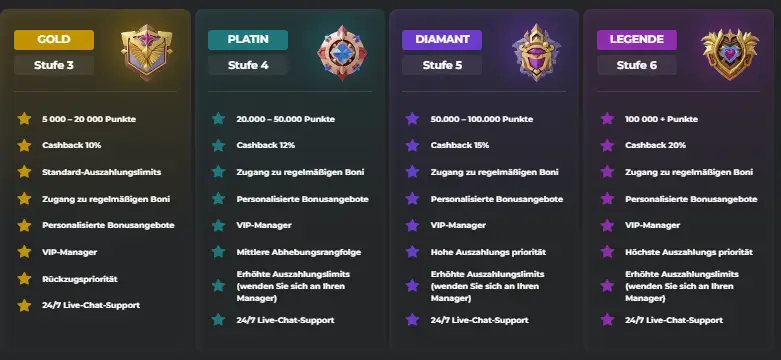 Super Spin Casino VIP-Rangsystem